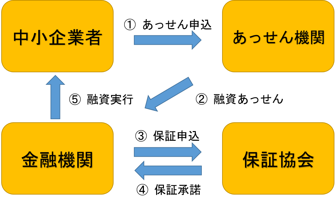 中小企業総合振興資金のあっせん申込みの流れ