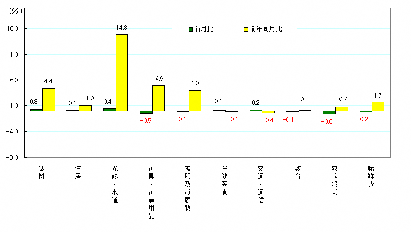 図3-10大費目別前月及び前年同月比（令和2年＝100）