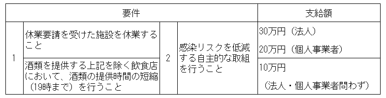 支給要件と支給額