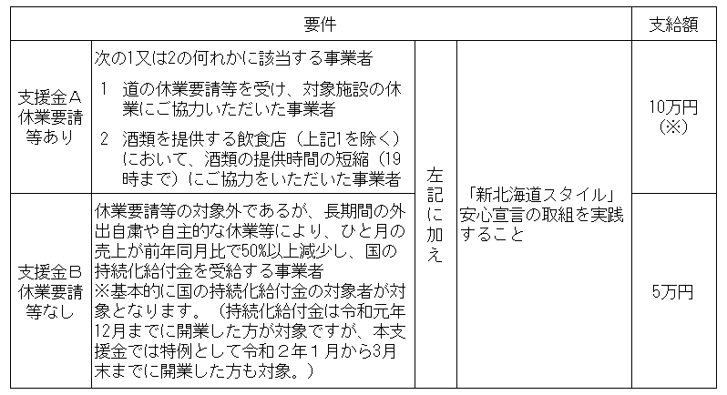 要件と支給額