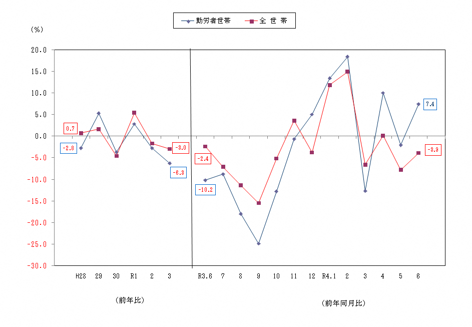 図2-消費支出の前年比及び前年同月比（実質）