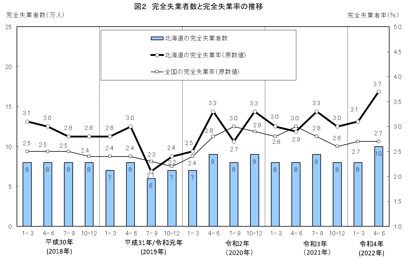 図2　完全失業者数と完全失業率の推移