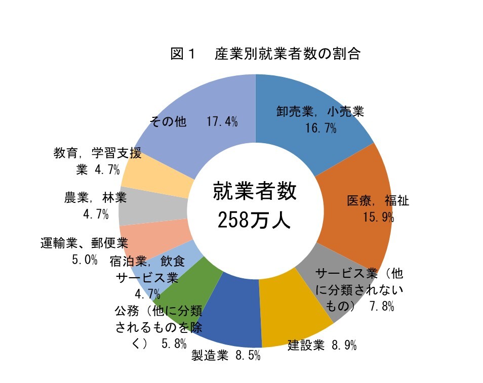 図1　産業別就業者の割合