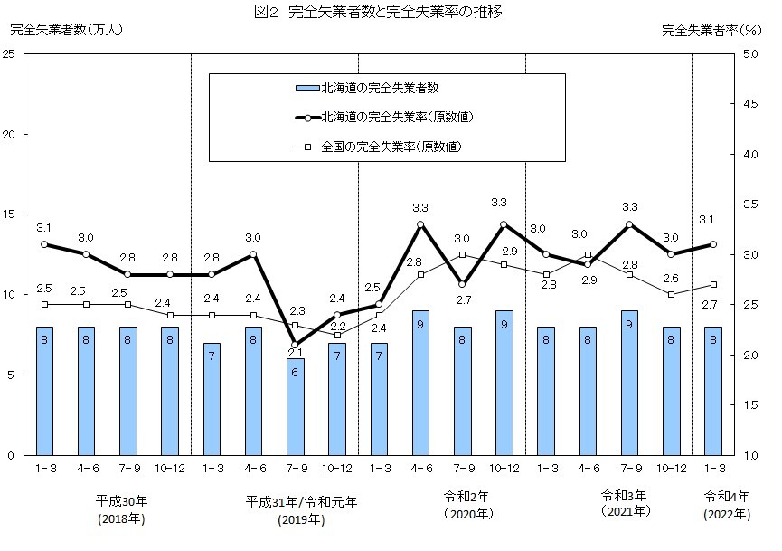 労働力調査年報 平成１７年　詳細結果/日本統計協会/総務省統計局（単行本） 労働力調査（令和4年第1四半期平均） - 総合政策部計画局統計課