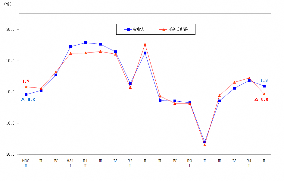 図1-勤労者世帯の実収入及び可処分所得の前年同期の増減率の推移（実質）