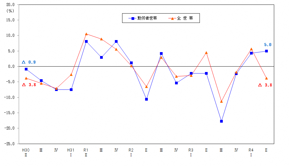 図2-消費支出の前年同期増減率の推移（実質）