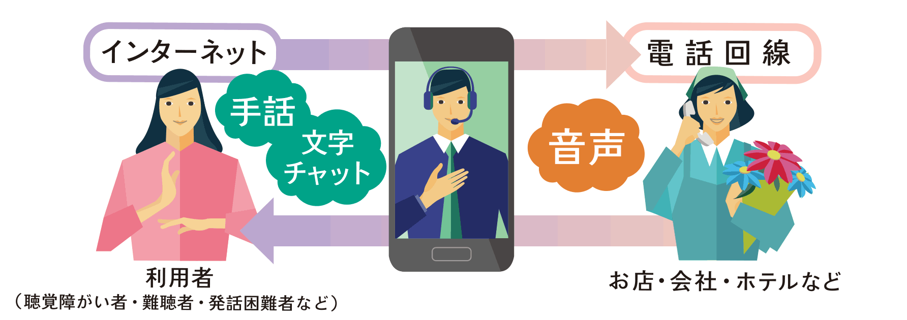 通訳オペレータが手話や文字と音声を通訳することにより、電話で双方向につなぐ様子