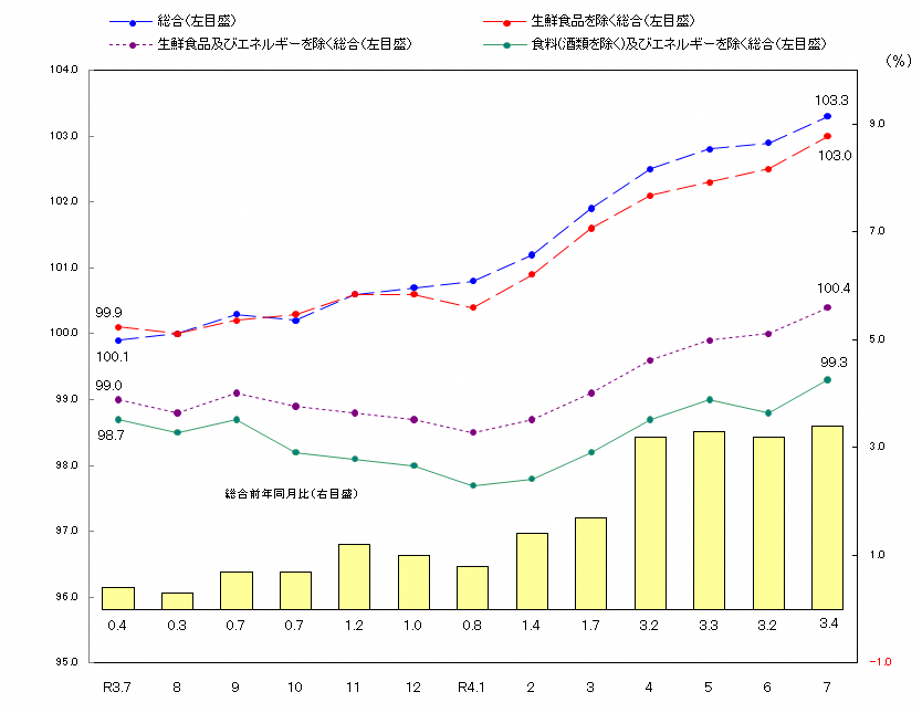 図1-消費者物価指数の推移（令和2年＝100）