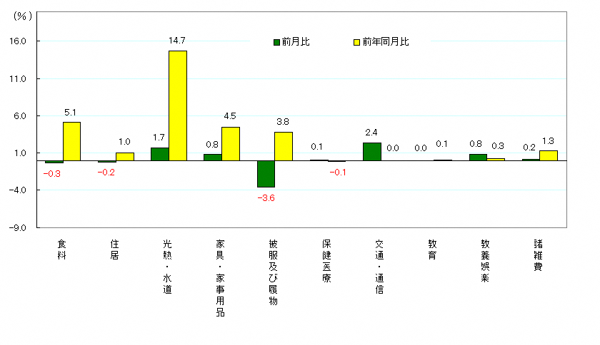 図3-10大費目別前月及び前年同月比（令和2年＝100）