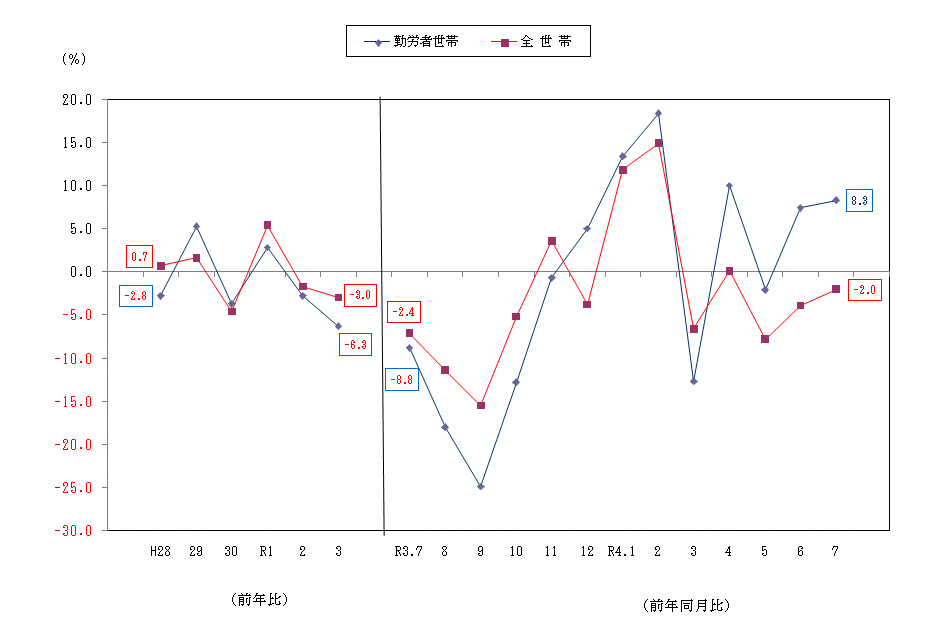 図2-消費支出の前年比及び前年同月比（実質）