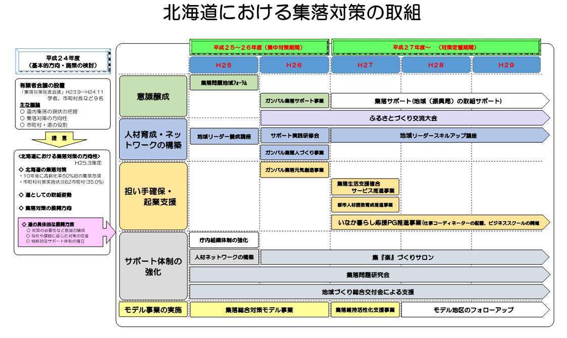 北海道における集落対策の取組