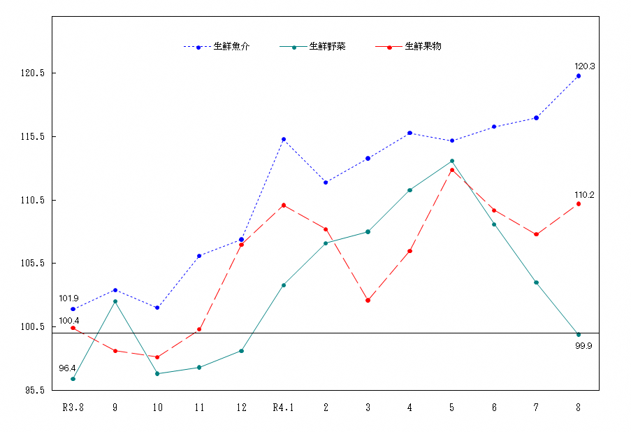 図2-生鮮食品の推移（令和2年＝100）