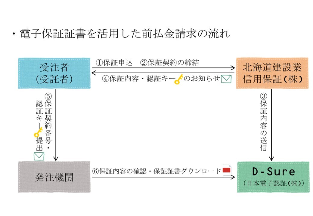 電子保証証書を活用した前払金の請求手続きの流れ