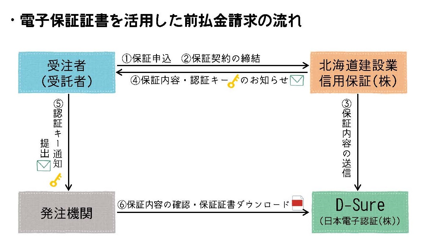 Sさま　前金専用ページ　♯0505 電子保証証書を活用した前払金請求手続きについて - 企業局総務課