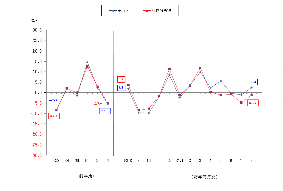 図1-勤労者世帯の実収入及び可処分所得の前年比及び前年同月比（実質）