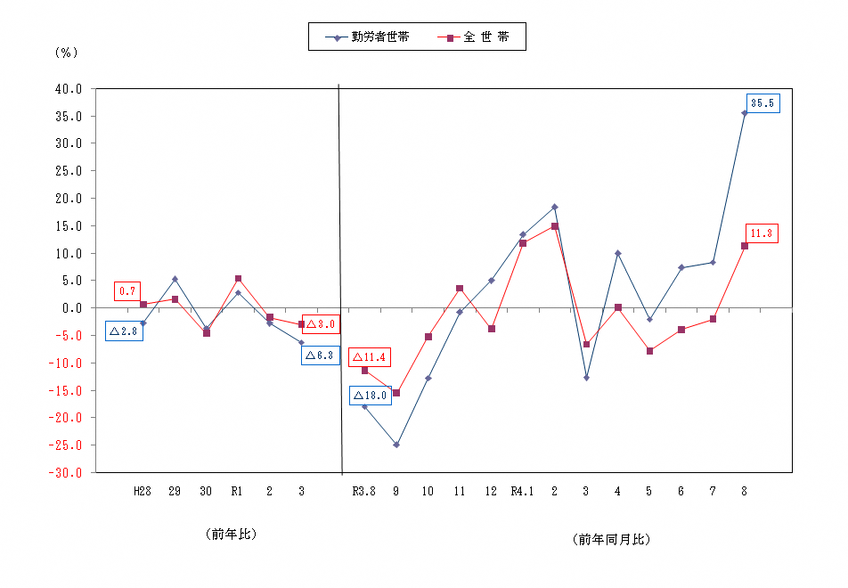 図2-消費支出の前年比及び前年同月比（実質）