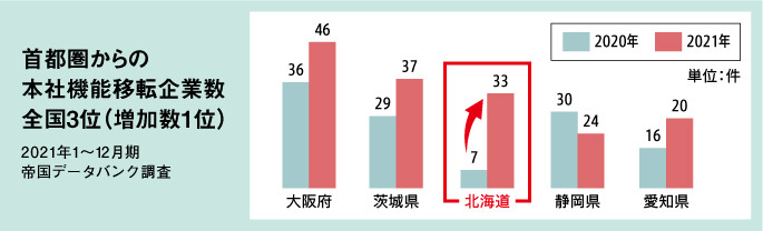 画像 首都圏からの本社機能移転企業数