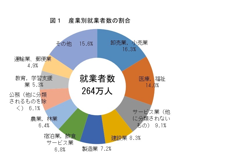 図1　産業別就業者の割合