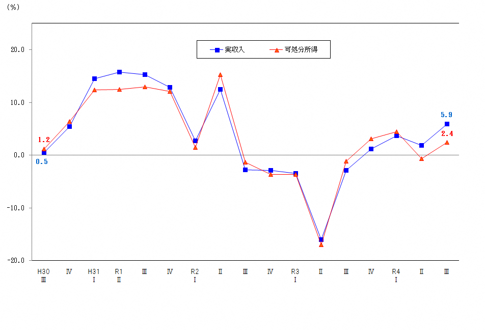 図1-勤労者世帯の実収入及び可処分所得の前年同期の増減率の推移（実質）