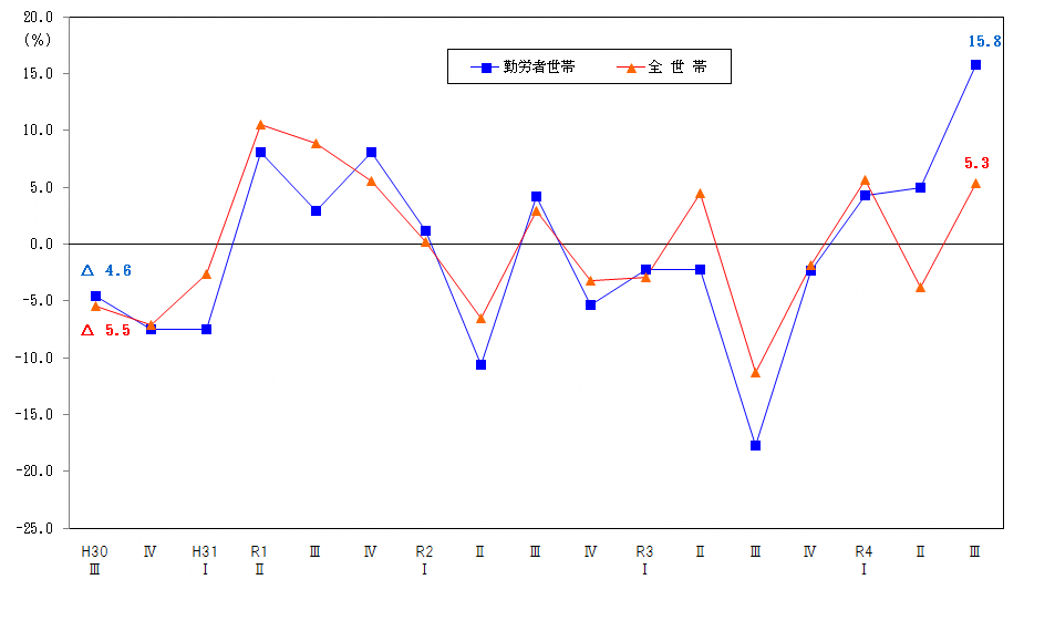 図2-消費支出の前年同期増減率の推移（実質）