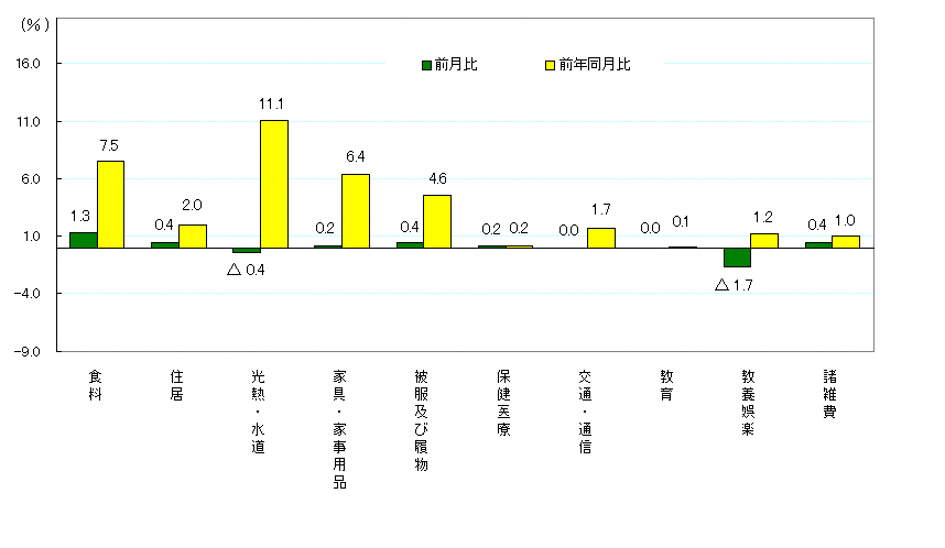 図3-10大費目別前月及び前年同月比（令和2年＝100）