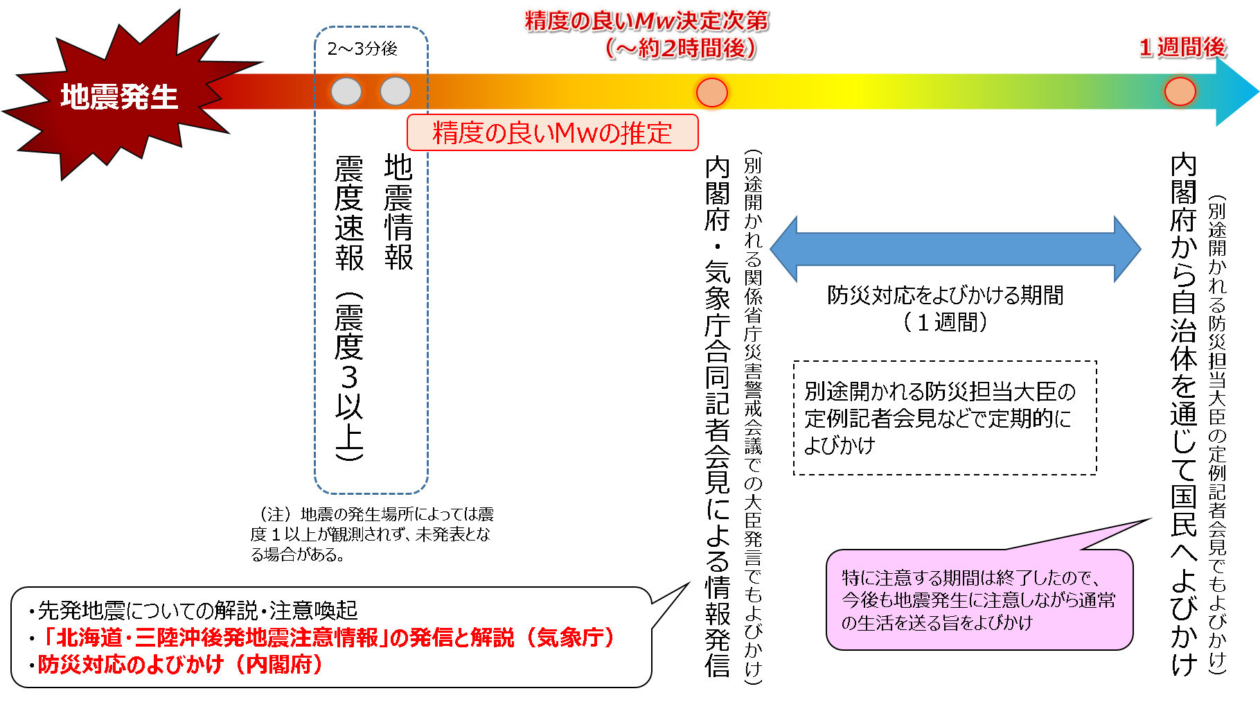 地震発生後の流れのイメージ