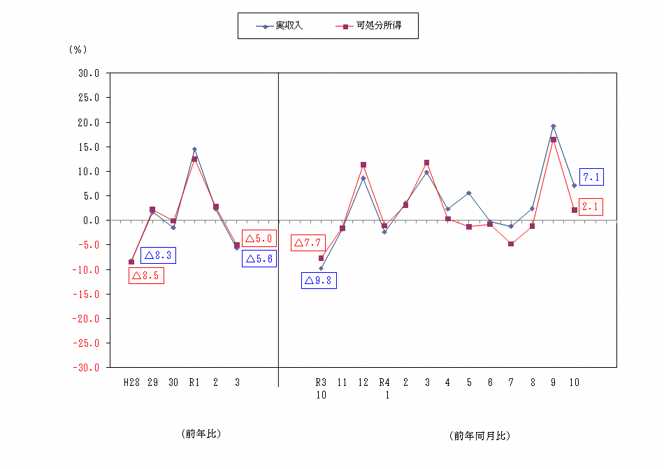 図1-勤労者世帯の実収入及び可処分所得の前年比及び前年同月比（実質）