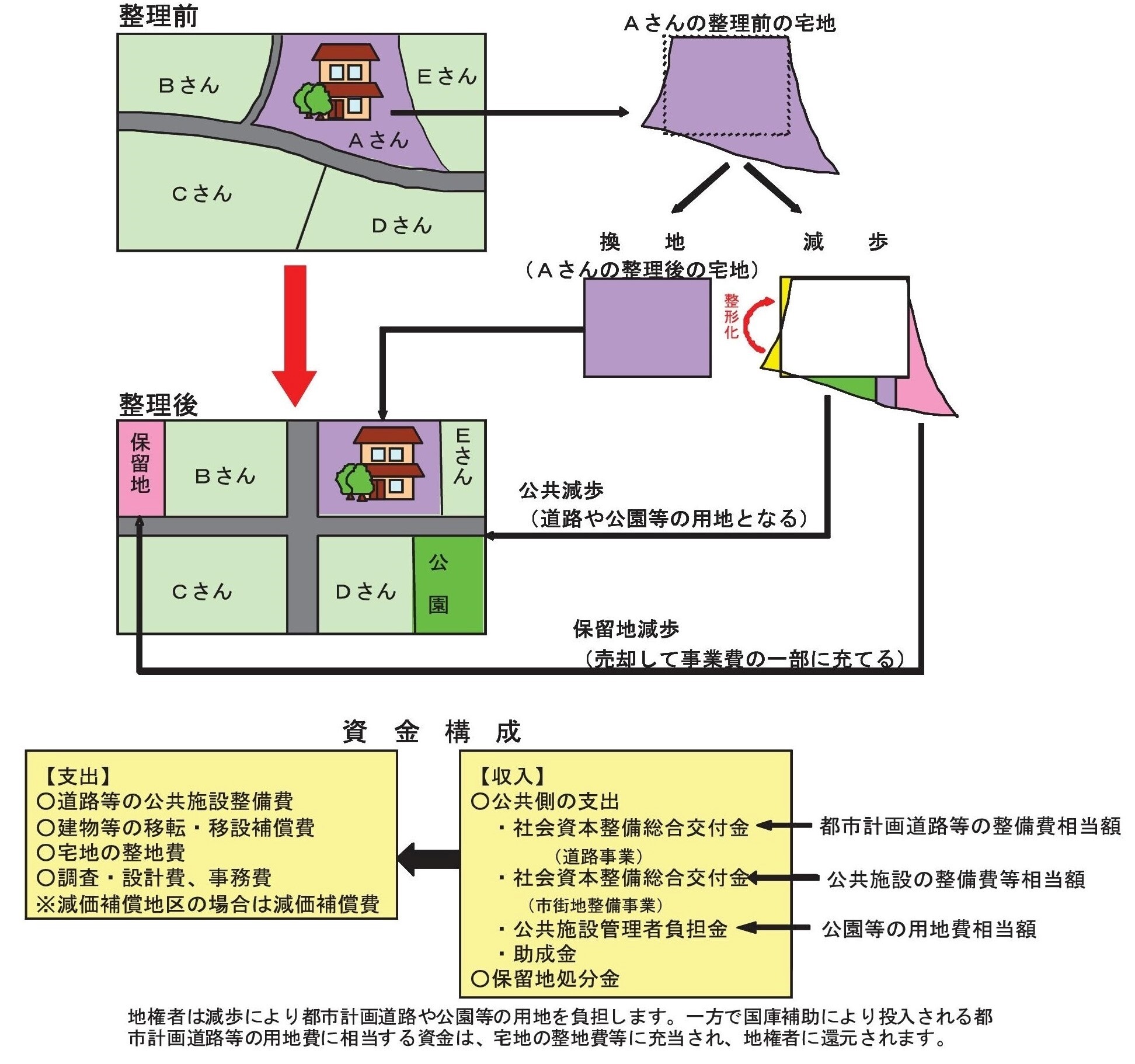 区画整理のしくみ-01 (JPG 458KB)