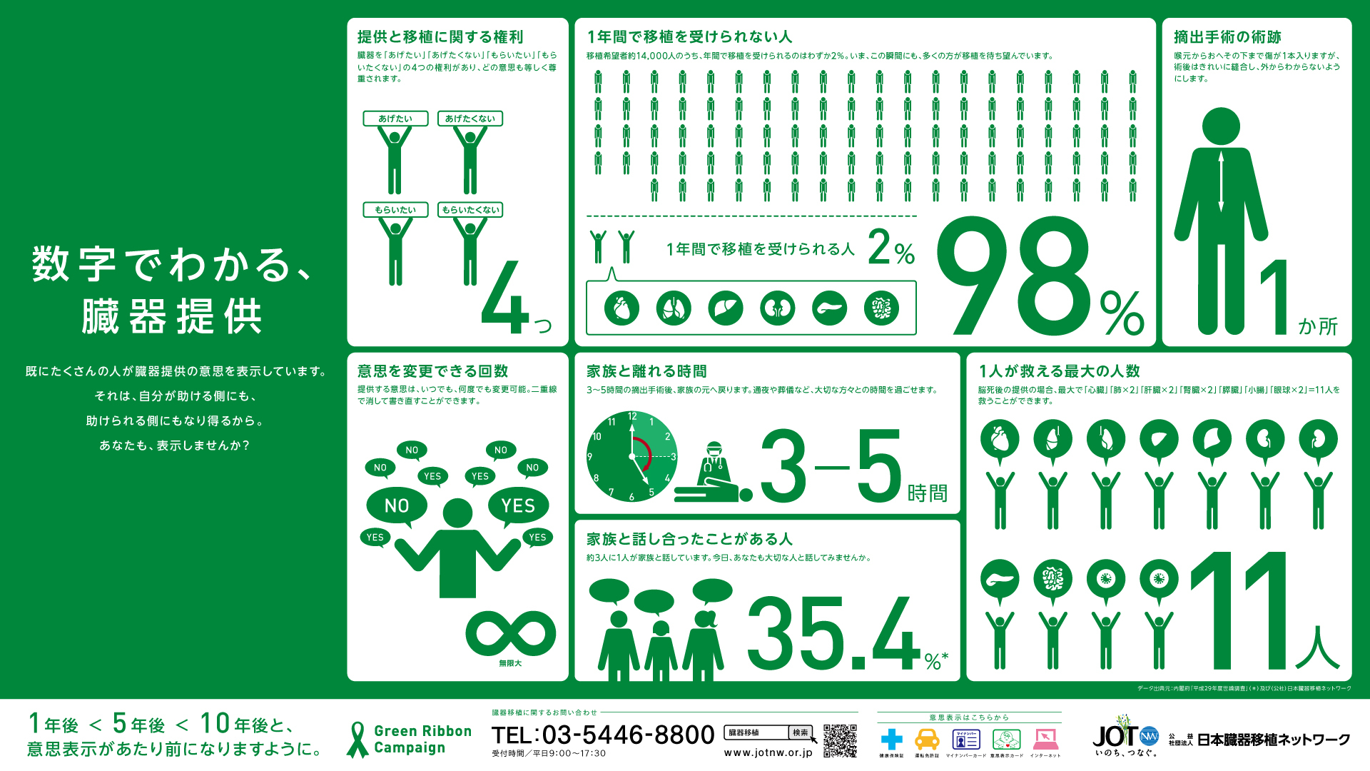 数字でわかる臓器提供