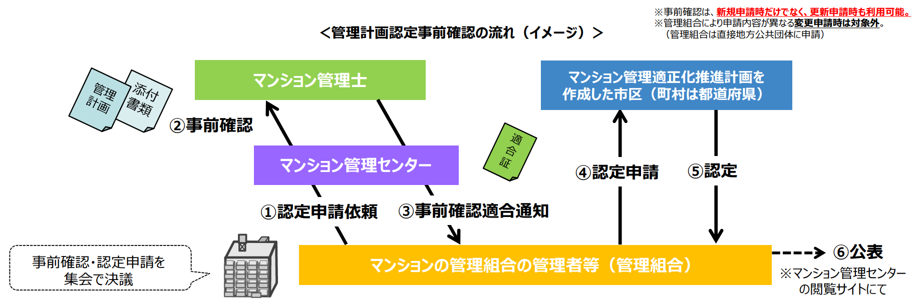 マンション管理適正化法・建替円滑化法の改正について（国土交通省作成資料より）