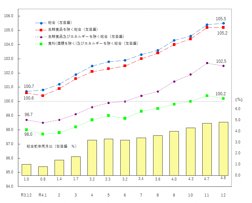 図1-消費者物価指数の推移（令和2年＝100）