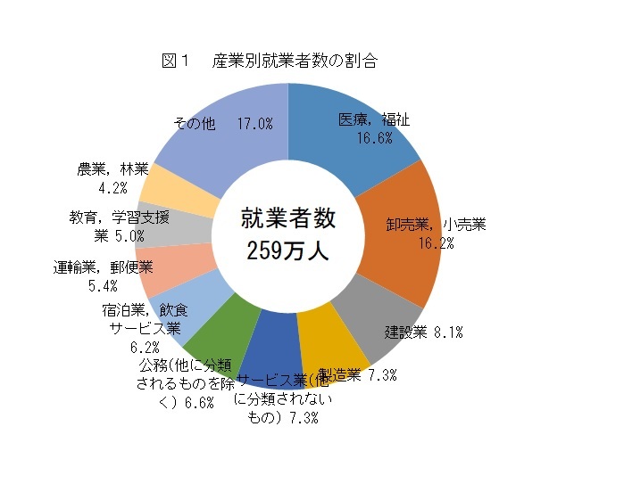 図1 産業別就業者数の割合