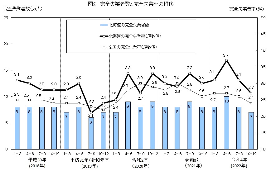 図2 完全失業者数と完全失業率の推移