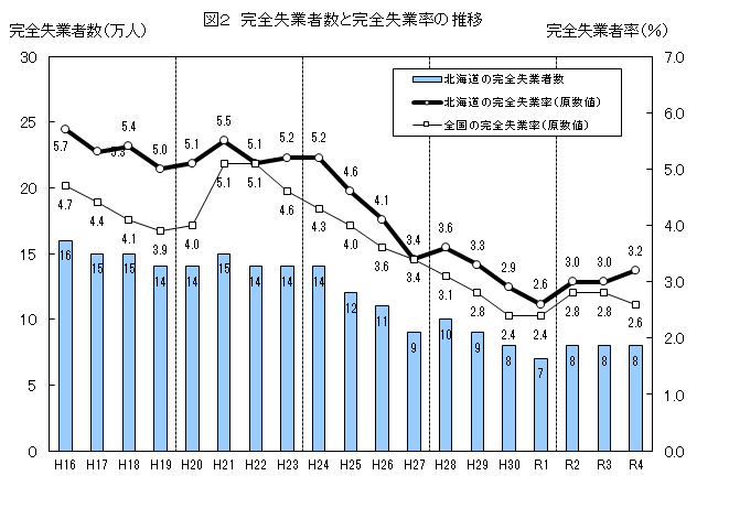 図2 完全失業者数と完全失業率の推移