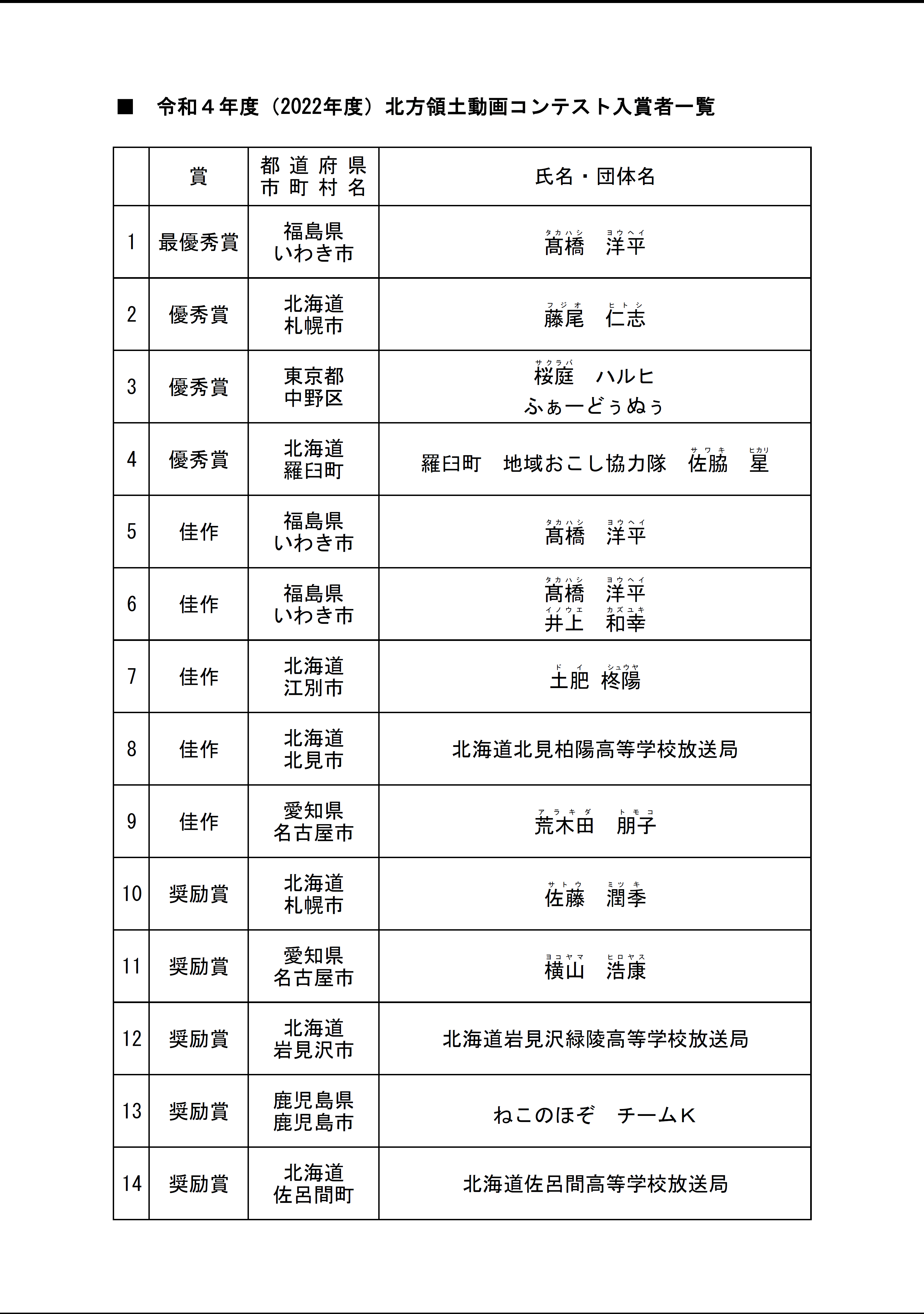 令和４年度（2022年度）北方領土動画コンテスト入賞者一覧