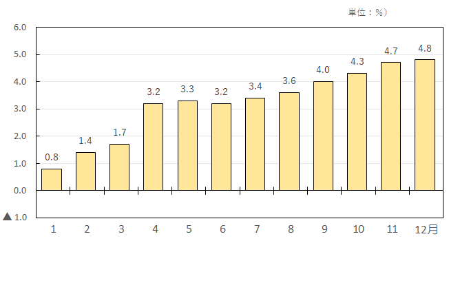 図2-総合前年同月比