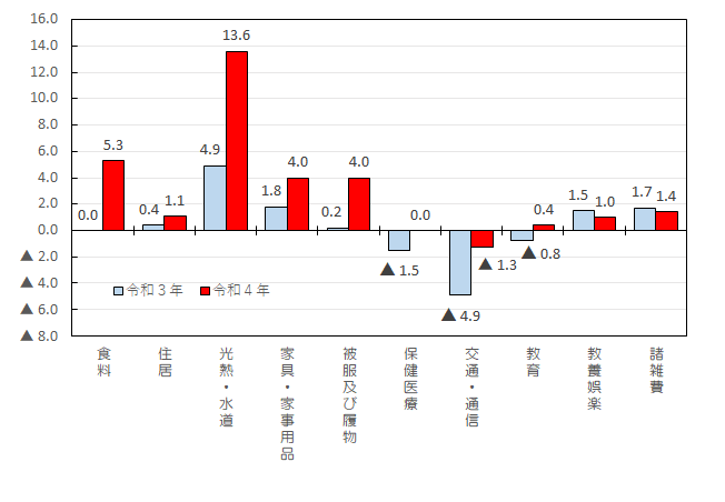 図3-10大費目別対前年比