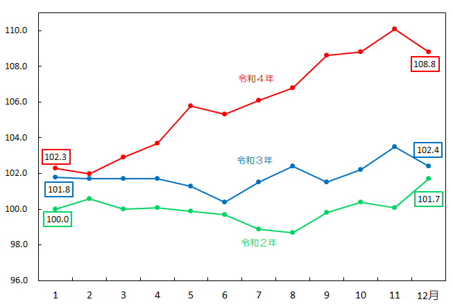 図10-家具・家事用品指数の推移（月別）