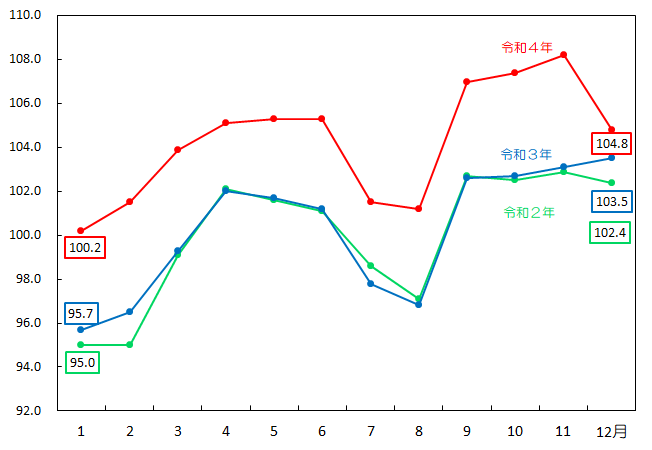 図11-被服及び履物指数の推移（月別）