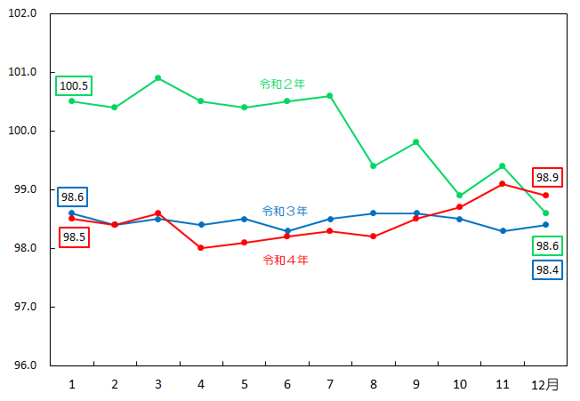 図12-保健医療指数の推移（月別）