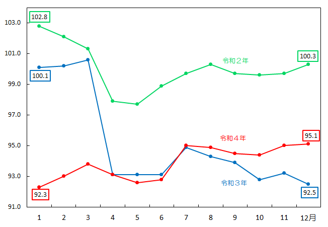 図13-交通・通信指数の推移（月別）