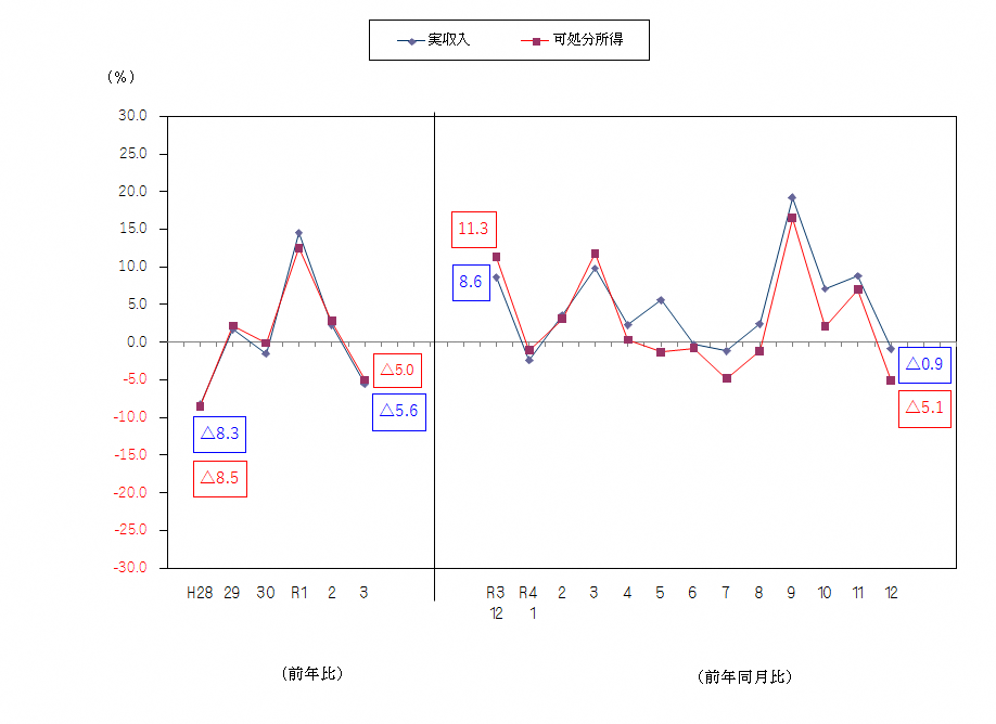 図1-勤労者世帯の実収入及び可処分所得の前年比及び前年同月比（実質）