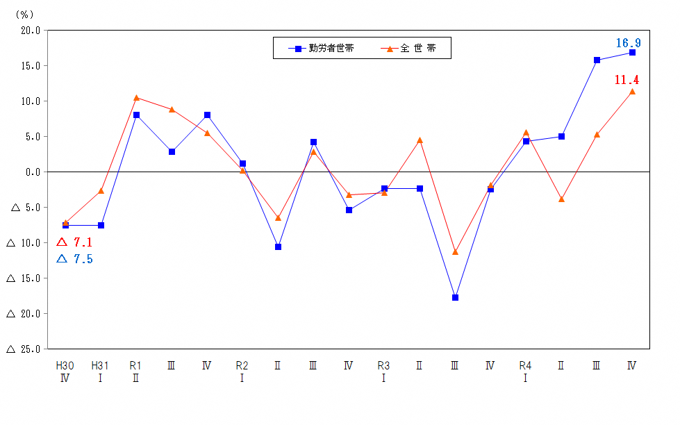 図2-消費支出の前年同期増減率の推移（実質）