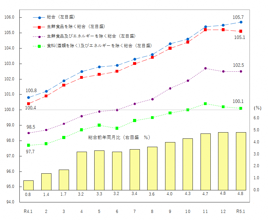 図1-消費者物価指数の推移（令和2年＝100）