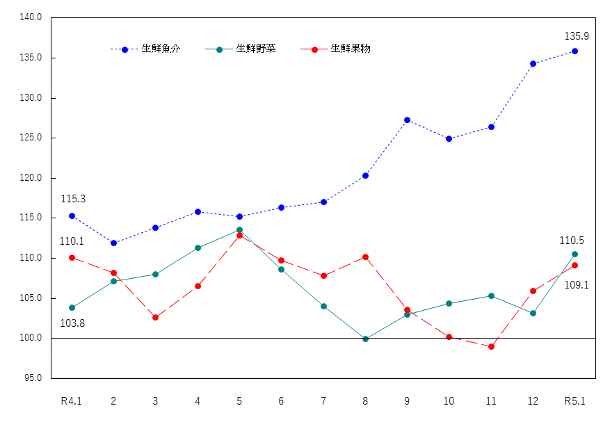 図2-生鮮食品の推移（令和2年＝100）