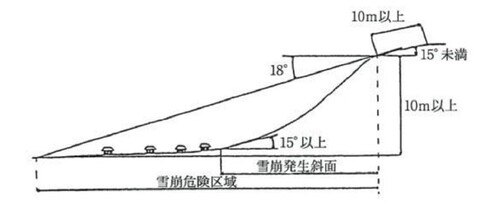 ■雪崩危険箇所