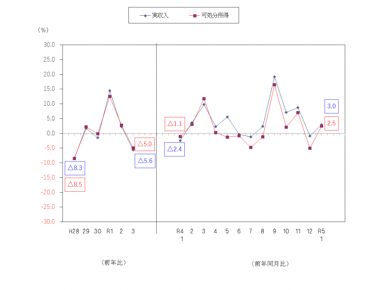 図1-勤労者世帯の実収入及び可処分所得の前年比及び前年同月比（実質）