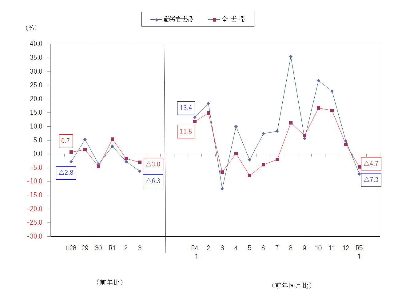 図2-消費支出の前年比及び前年同月比（実質）