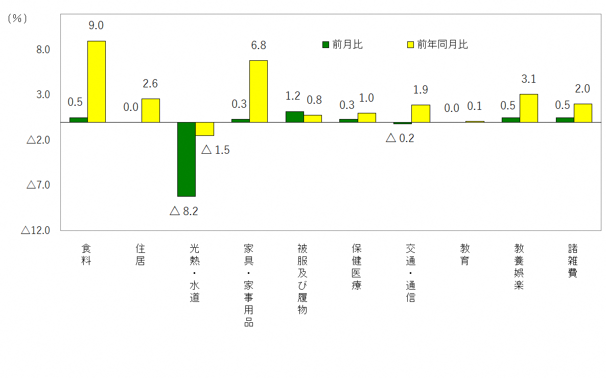 図3-10大費目別前月及び前年同月比（令和2年＝100）