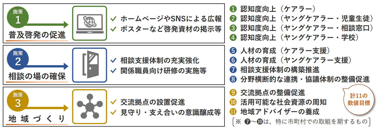 ３つの柱と数値目標